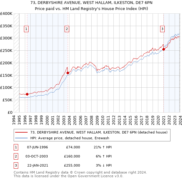 73, DERBYSHIRE AVENUE, WEST HALLAM, ILKESTON, DE7 6PN: Price paid vs HM Land Registry's House Price Index