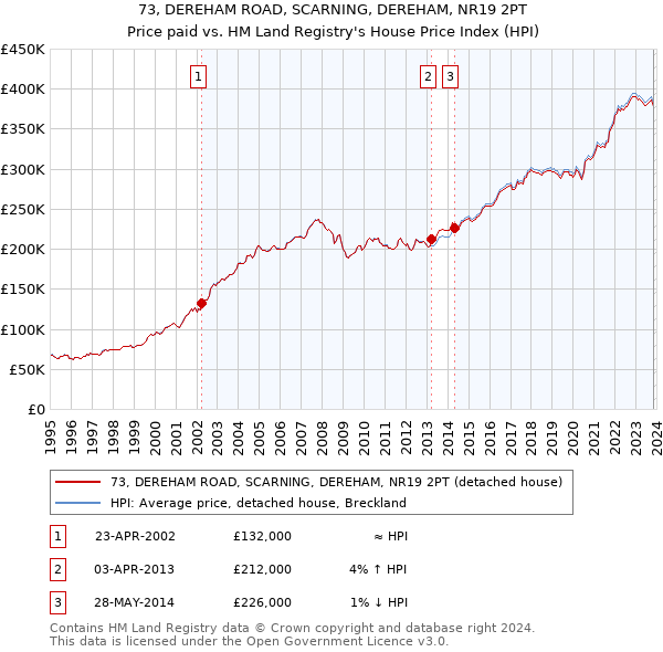 73, DEREHAM ROAD, SCARNING, DEREHAM, NR19 2PT: Price paid vs HM Land Registry's House Price Index