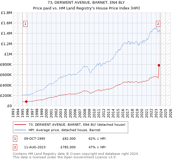 73, DERWENT AVENUE, BARNET, EN4 8LY: Price paid vs HM Land Registry's House Price Index