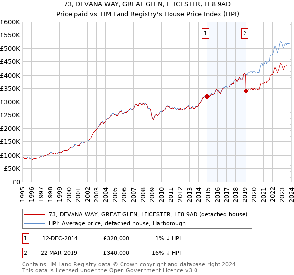 73, DEVANA WAY, GREAT GLEN, LEICESTER, LE8 9AD: Price paid vs HM Land Registry's House Price Index