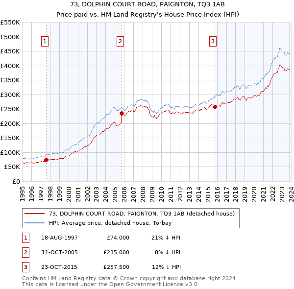73, DOLPHIN COURT ROAD, PAIGNTON, TQ3 1AB: Price paid vs HM Land Registry's House Price Index