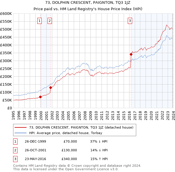 73, DOLPHIN CRESCENT, PAIGNTON, TQ3 1JZ: Price paid vs HM Land Registry's House Price Index