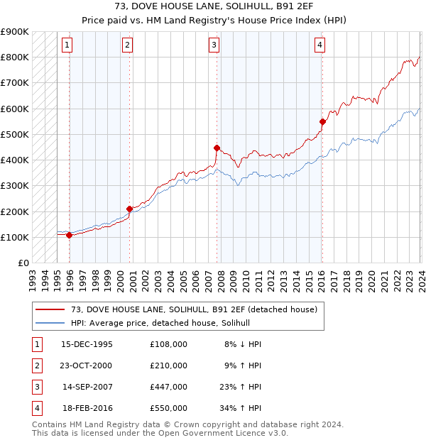 73, DOVE HOUSE LANE, SOLIHULL, B91 2EF: Price paid vs HM Land Registry's House Price Index