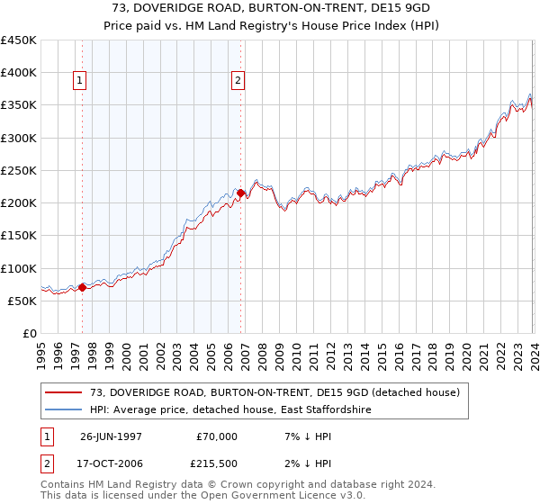 73, DOVERIDGE ROAD, BURTON-ON-TRENT, DE15 9GD: Price paid vs HM Land Registry's House Price Index