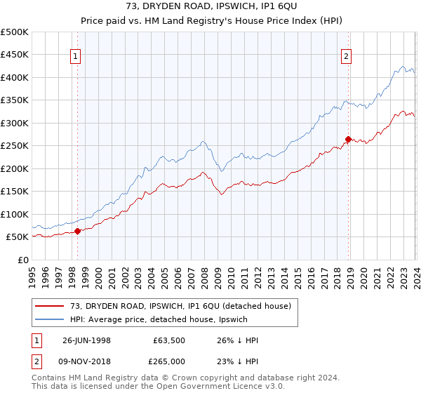 73, DRYDEN ROAD, IPSWICH, IP1 6QU: Price paid vs HM Land Registry's House Price Index