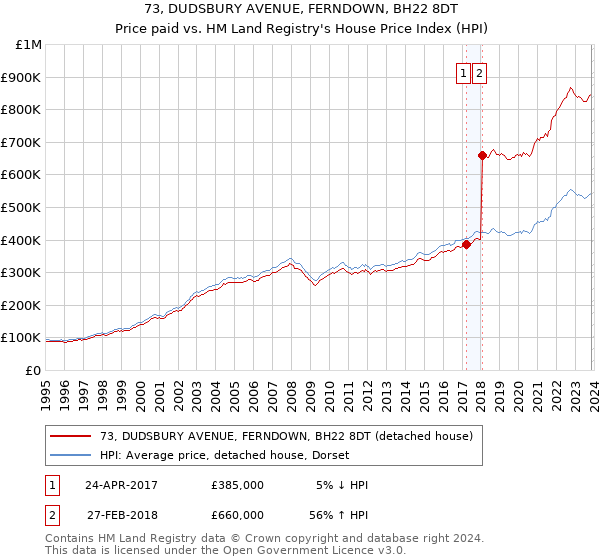 73, DUDSBURY AVENUE, FERNDOWN, BH22 8DT: Price paid vs HM Land Registry's House Price Index