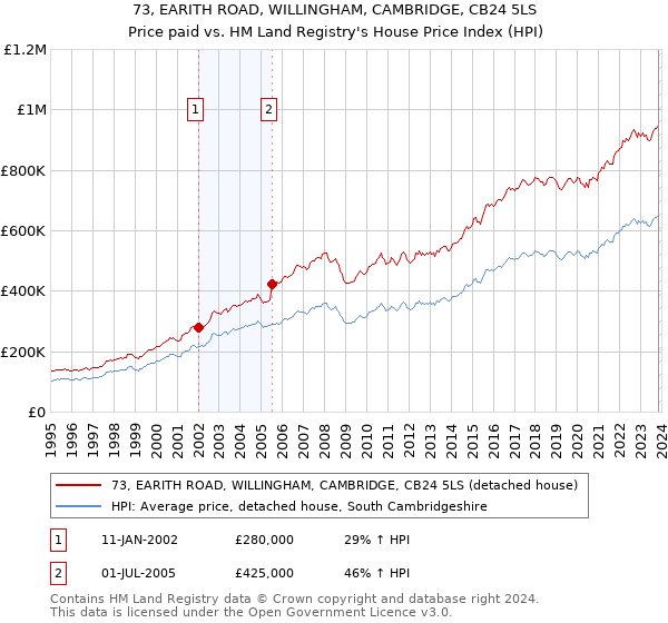 73, EARITH ROAD, WILLINGHAM, CAMBRIDGE, CB24 5LS: Price paid vs HM Land Registry's House Price Index