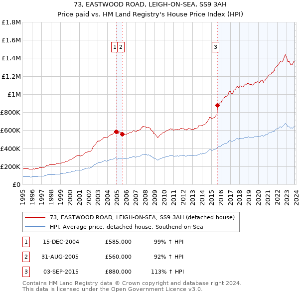 73, EASTWOOD ROAD, LEIGH-ON-SEA, SS9 3AH: Price paid vs HM Land Registry's House Price Index