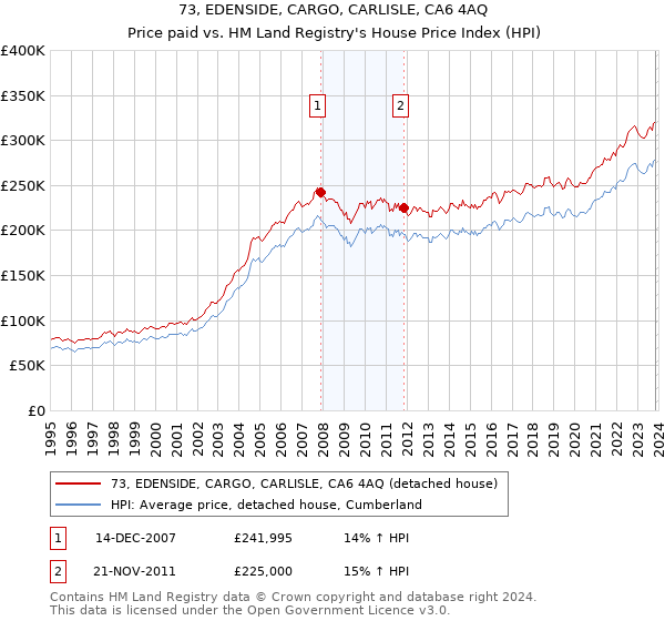 73, EDENSIDE, CARGO, CARLISLE, CA6 4AQ: Price paid vs HM Land Registry's House Price Index