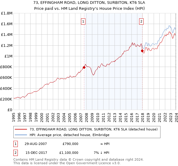 73, EFFINGHAM ROAD, LONG DITTON, SURBITON, KT6 5LA: Price paid vs HM Land Registry's House Price Index