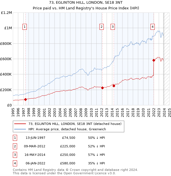 73, EGLINTON HILL, LONDON, SE18 3NT: Price paid vs HM Land Registry's House Price Index