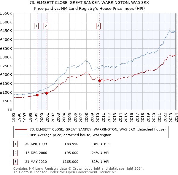 73, ELMSETT CLOSE, GREAT SANKEY, WARRINGTON, WA5 3RX: Price paid vs HM Land Registry's House Price Index