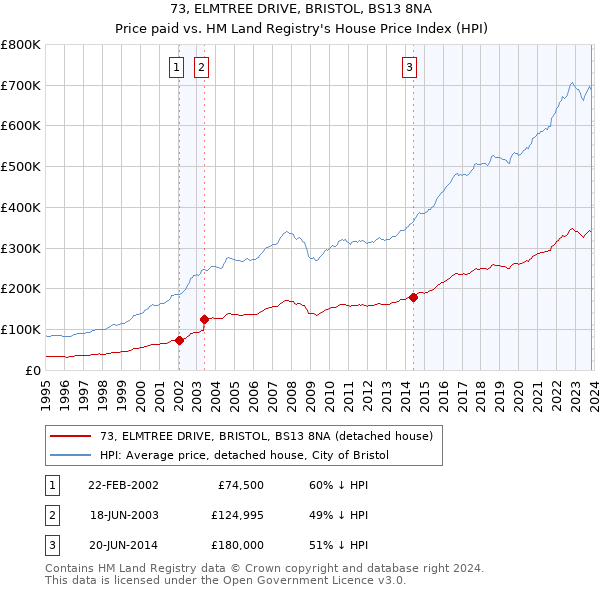 73, ELMTREE DRIVE, BRISTOL, BS13 8NA: Price paid vs HM Land Registry's House Price Index