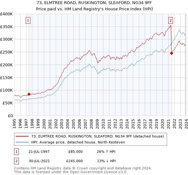 73, ELMTREE ROAD, RUSKINGTON, SLEAFORD, NG34 9FF: Price paid vs HM Land Registry's House Price Index