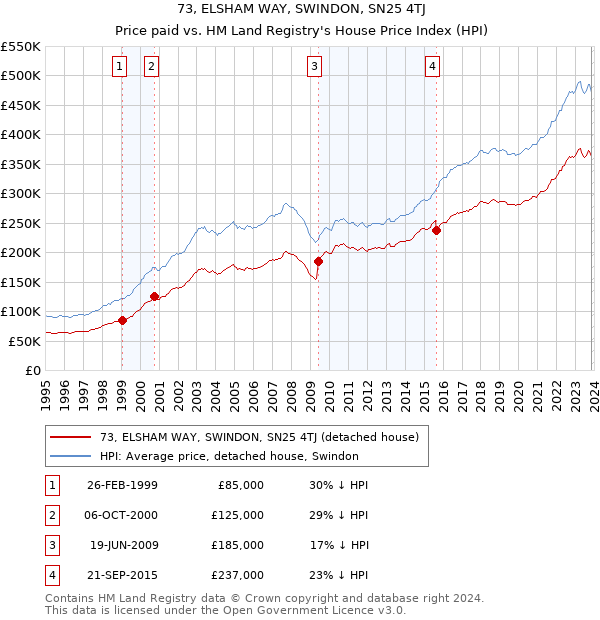 73, ELSHAM WAY, SWINDON, SN25 4TJ: Price paid vs HM Land Registry's House Price Index