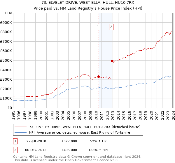 73, ELVELEY DRIVE, WEST ELLA, HULL, HU10 7RX: Price paid vs HM Land Registry's House Price Index