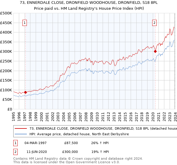73, ENNERDALE CLOSE, DRONFIELD WOODHOUSE, DRONFIELD, S18 8PL: Price paid vs HM Land Registry's House Price Index