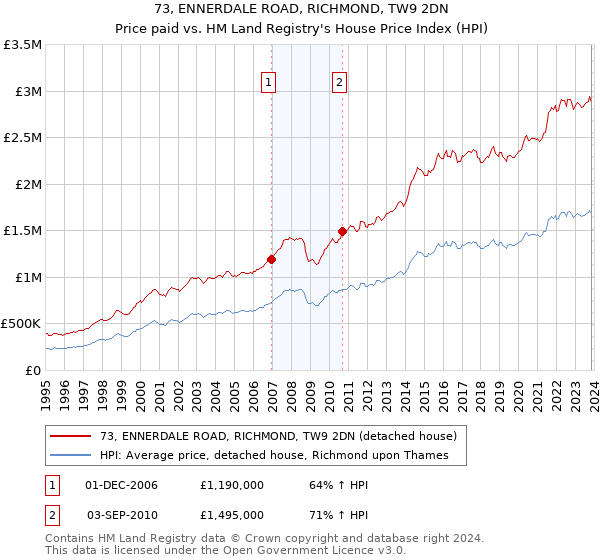 73, ENNERDALE ROAD, RICHMOND, TW9 2DN: Price paid vs HM Land Registry's House Price Index