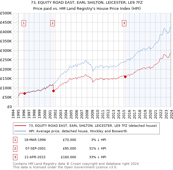 73, EQUITY ROAD EAST, EARL SHILTON, LEICESTER, LE9 7FZ: Price paid vs HM Land Registry's House Price Index