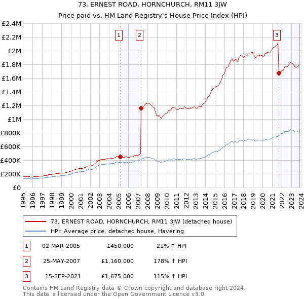 73, ERNEST ROAD, HORNCHURCH, RM11 3JW: Price paid vs HM Land Registry's House Price Index