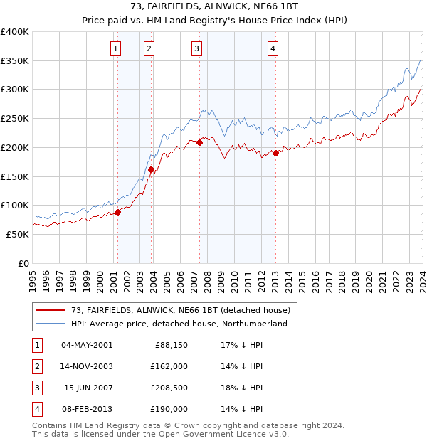 73, FAIRFIELDS, ALNWICK, NE66 1BT: Price paid vs HM Land Registry's House Price Index