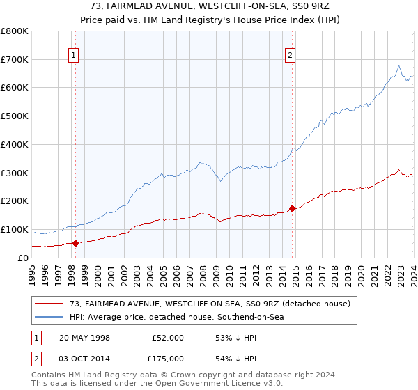 73, FAIRMEAD AVENUE, WESTCLIFF-ON-SEA, SS0 9RZ: Price paid vs HM Land Registry's House Price Index