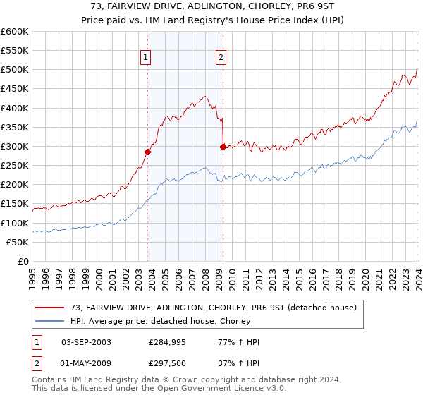 73, FAIRVIEW DRIVE, ADLINGTON, CHORLEY, PR6 9ST: Price paid vs HM Land Registry's House Price Index