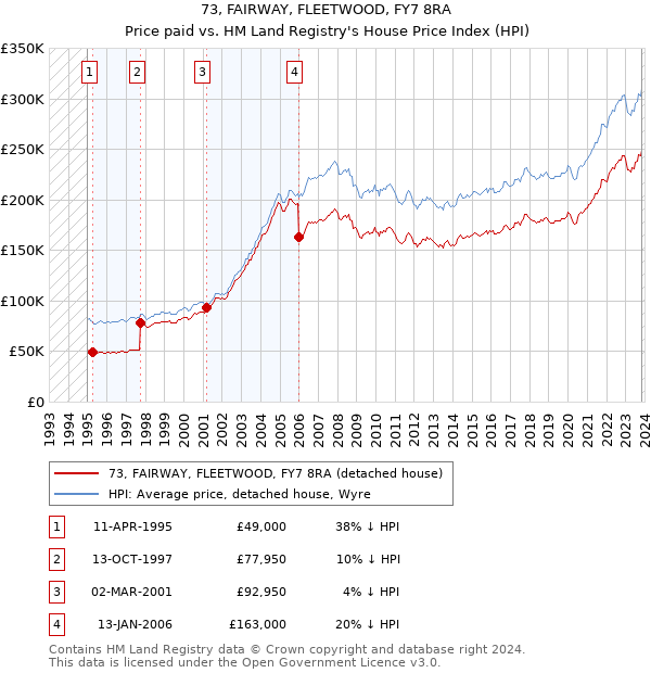 73, FAIRWAY, FLEETWOOD, FY7 8RA: Price paid vs HM Land Registry's House Price Index