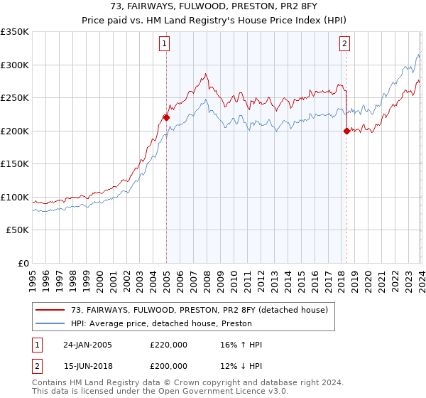 73, FAIRWAYS, FULWOOD, PRESTON, PR2 8FY: Price paid vs HM Land Registry's House Price Index