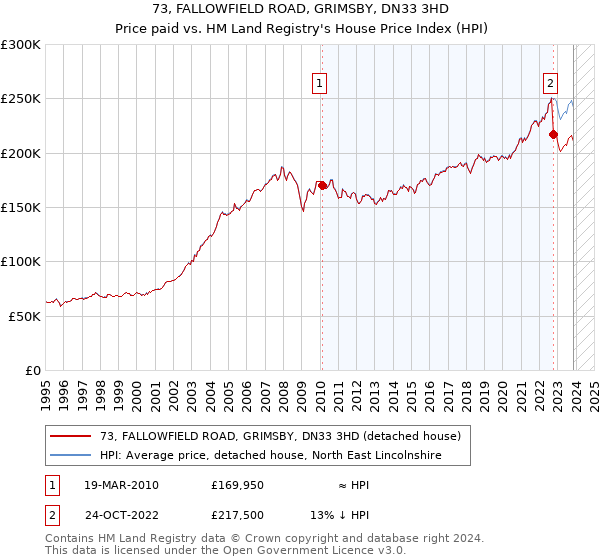 73, FALLOWFIELD ROAD, GRIMSBY, DN33 3HD: Price paid vs HM Land Registry's House Price Index