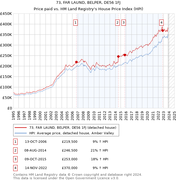 73, FAR LAUND, BELPER, DE56 1FJ: Price paid vs HM Land Registry's House Price Index