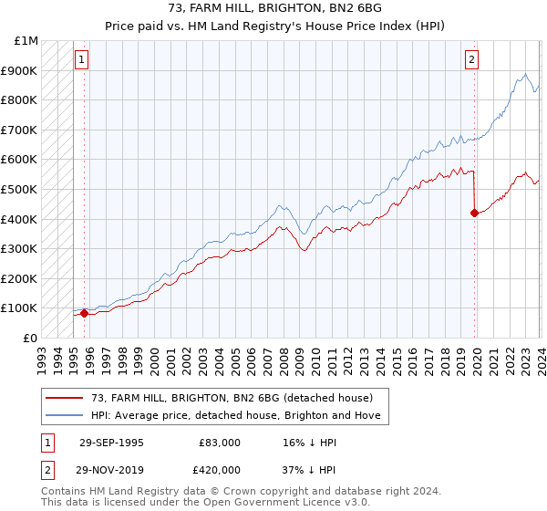 73, FARM HILL, BRIGHTON, BN2 6BG: Price paid vs HM Land Registry's House Price Index