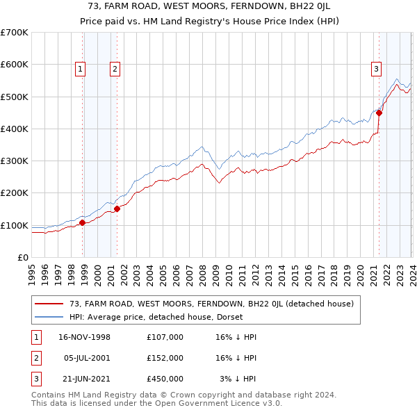 73, FARM ROAD, WEST MOORS, FERNDOWN, BH22 0JL: Price paid vs HM Land Registry's House Price Index