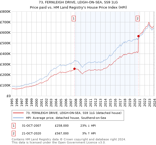 73, FERNLEIGH DRIVE, LEIGH-ON-SEA, SS9 1LG: Price paid vs HM Land Registry's House Price Index