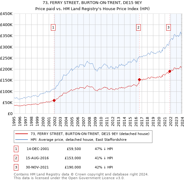 73, FERRY STREET, BURTON-ON-TRENT, DE15 9EY: Price paid vs HM Land Registry's House Price Index
