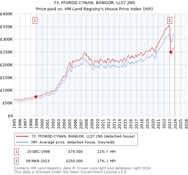 73, FFORDD CYNAN, BANGOR, LL57 2NS: Price paid vs HM Land Registry's House Price Index