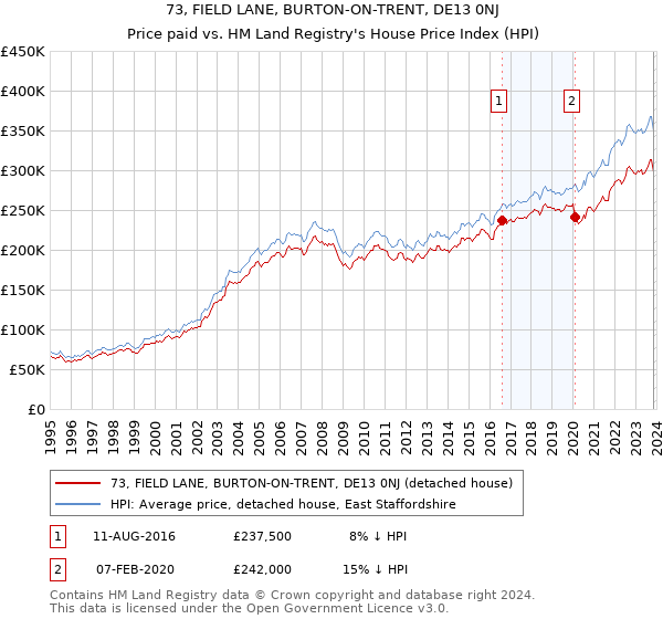 73, FIELD LANE, BURTON-ON-TRENT, DE13 0NJ: Price paid vs HM Land Registry's House Price Index
