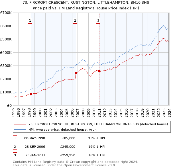 73, FIRCROFT CRESCENT, RUSTINGTON, LITTLEHAMPTON, BN16 3HS: Price paid vs HM Land Registry's House Price Index