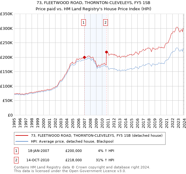 73, FLEETWOOD ROAD, THORNTON-CLEVELEYS, FY5 1SB: Price paid vs HM Land Registry's House Price Index