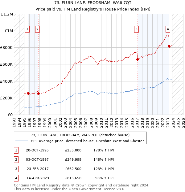 73, FLUIN LANE, FRODSHAM, WA6 7QT: Price paid vs HM Land Registry's House Price Index