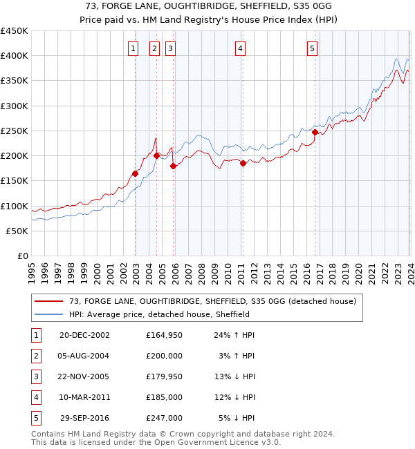 73, FORGE LANE, OUGHTIBRIDGE, SHEFFIELD, S35 0GG: Price paid vs HM Land Registry's House Price Index
