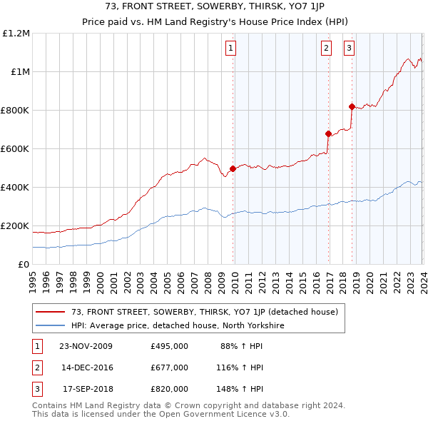 73, FRONT STREET, SOWERBY, THIRSK, YO7 1JP: Price paid vs HM Land Registry's House Price Index