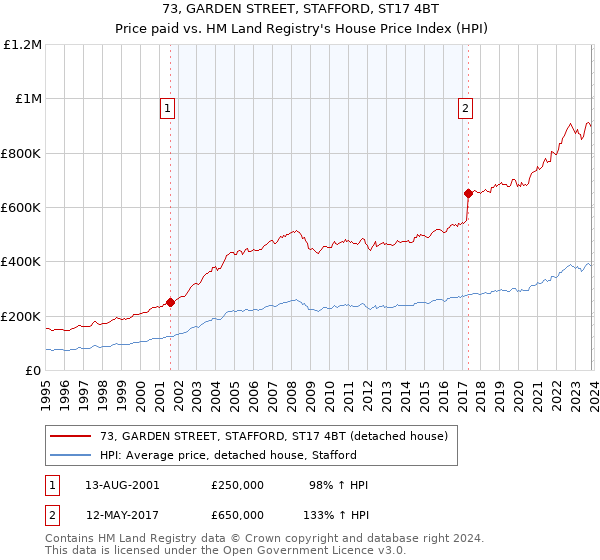 73, GARDEN STREET, STAFFORD, ST17 4BT: Price paid vs HM Land Registry's House Price Index