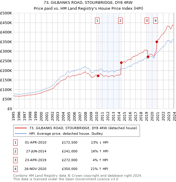 73, GILBANKS ROAD, STOURBRIDGE, DY8 4RW: Price paid vs HM Land Registry's House Price Index