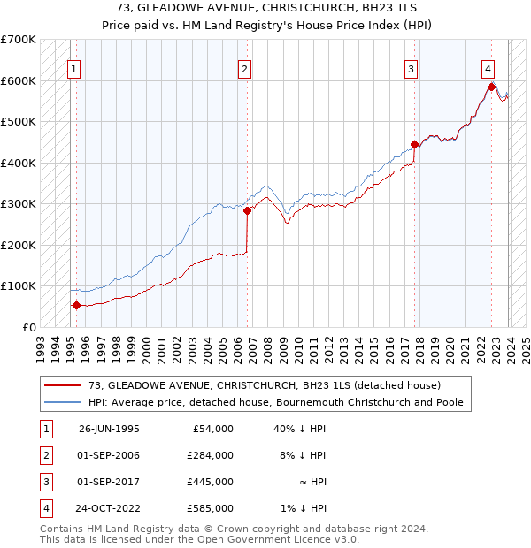 73, GLEADOWE AVENUE, CHRISTCHURCH, BH23 1LS: Price paid vs HM Land Registry's House Price Index