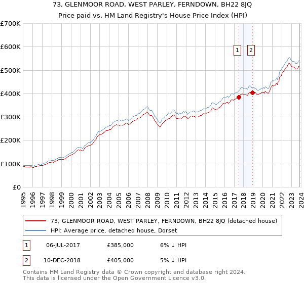 73, GLENMOOR ROAD, WEST PARLEY, FERNDOWN, BH22 8JQ: Price paid vs HM Land Registry's House Price Index