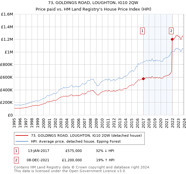 73, GOLDINGS ROAD, LOUGHTON, IG10 2QW: Price paid vs HM Land Registry's House Price Index