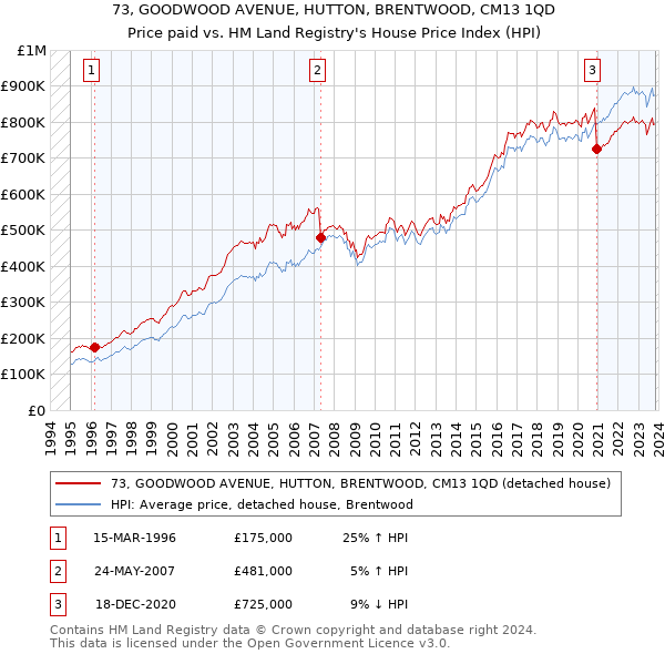 73, GOODWOOD AVENUE, HUTTON, BRENTWOOD, CM13 1QD: Price paid vs HM Land Registry's House Price Index