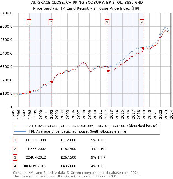 73, GRACE CLOSE, CHIPPING SODBURY, BRISTOL, BS37 6ND: Price paid vs HM Land Registry's House Price Index
