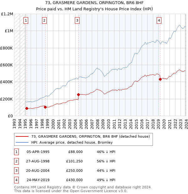 73, GRASMERE GARDENS, ORPINGTON, BR6 8HF: Price paid vs HM Land Registry's House Price Index